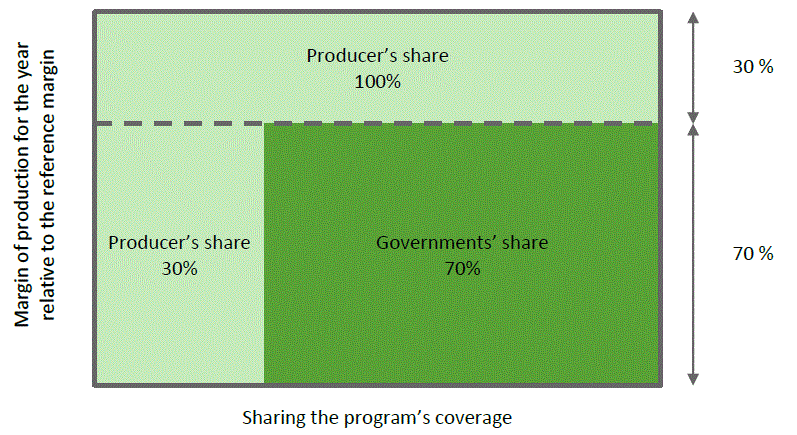 In this diagram, the horizontal axis represents the sharing of coverage between the agricultural producer and governments. The vertical axis shows the level of the year's production margin relative to the reference margin as a percentage. When the production margin for the year is above 70% of the reference margin, the producer assumes 100% of the losses. If the producer's production margin falls by more than 30 %, 70 % of the loss is covered by the governments and the rest by the producer.