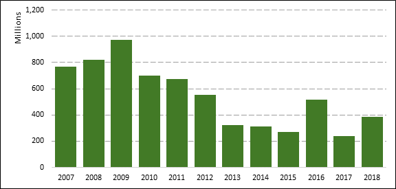 This figure shows the change in the total value of AgriStability payments for the 2007 to 2018 program years. Value of program payments increased between 2007 and 2009 to approximately $974 million. The total value of payments then declined to $269 million in 2015. A rebound occurred in 2016 when the value of program payments reached $515 million. Payments then declined to $239 million in 2017, rising to $384 million the following year.