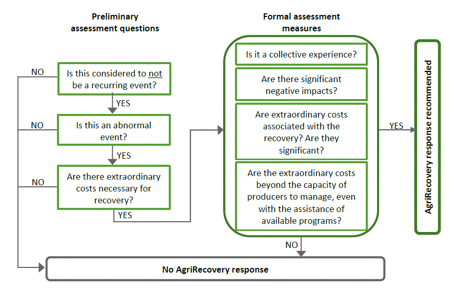 A flowchart describing the AgriRecovery assessment process.
Preliminary assessment questions:
1. Is this event considered to not be a recurring event?
2. Is this an abnormal event? 
3. Are there extraordinary costs necessary for recovery? 
If any one of the preliminary assessment criteria is not met, the assessment process stops and governments cannot provide assistance through the AgriRecovery Framework. If all three criteria are met, governments can proceed to the Formal Assessment stage.
Formal Assessment Measures:
1. Is it a collective experience?
2. Are there significant negative impacts?
3. What are the extraordinary costs associated with recovery and are they significant?
4. With the help of existing programs, are extraordinary costs beyond the capacity of producers to manage?
The results of the analysis for the four Formal Assessment Criteria will be taken together to conclude whether or not an AgriRecovery response may be warranted.
