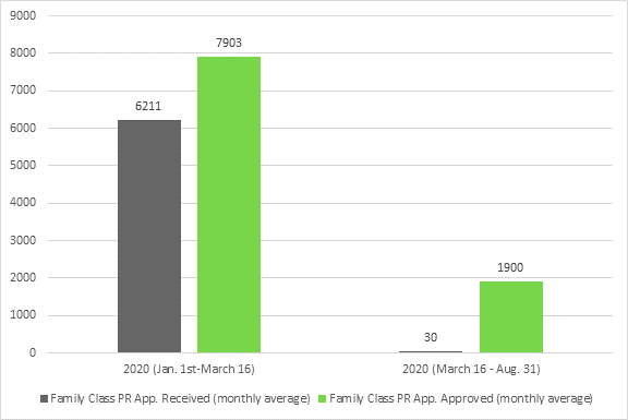 This chart highlights the monthly averages of family class permanent residence applications received and approved, showing a decline in applications received relative to what was approved.