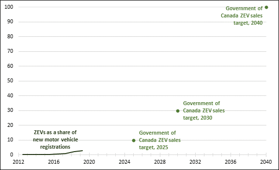A graph of zero-emission vehicles as a share of new vehicle registrations in Canada between 2012 and 2040 shows that ZEVs represented less than 5% of new registrations in 2019. Meeting the Government of Canada ZEV sales target of 10% in 2025, 30% in 2030 and 100% in 2040 would require a sharp increase in ZEV sales.