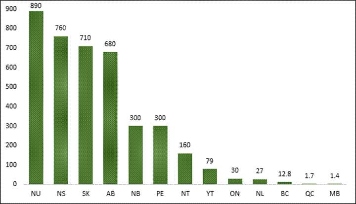A bar graph of carbon intensity of electricity consumption in grams of carbon dioxide equivalent by per kilowatt hour in each Canadian province and territory. The carbon intensity of electricity consumption is high in Nunavut, Nova-Scotia, Saskatchewan and Alberta; is intermediate in New Brunswick, Prince-Edward-Island, Northwest Territories and Yukon; and low in Ontario, Newfoundland, British Columbia, Quebec and Manitoba.