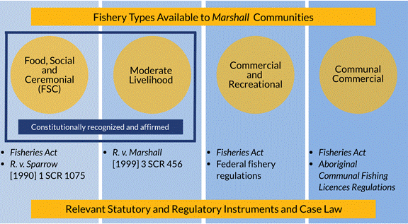 The diagram illustrates the various fishery management regimes available to the communities affected by the Marshall decisions and relevant statutory and regulatory instruments and case law. Food, social and ceremonial (FSC) as well as moderate livelihood fisheries are constitutionally recognized and affirmed. FSC fisheries are recognized by the Supreme Court of Canada’s 1990 Sparrow decision and managed under the Fisheries Act. Moderate livelihood fisheries are recognized by the Supreme Court of Canada’s 1999 Marshall decisions. 
Communal commercial fishing licences are issued under the Fisheries Act through the Aboriginal Communal Fishing Licences Regulations and are often part of time-limited fisheries management agreements between DFO and First Nation organizations. As for commercial and recreational fisheries, they are managed under the Fisheries Act and federal fishery regulations.