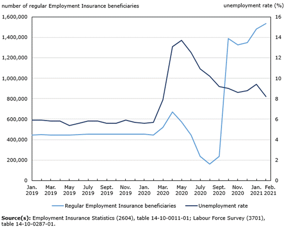 Figure 1 is a line graph. It illustrates both the unemployment rate and the number of regular EI beneficiaries. The figure shows the number of regular EI beneficiaries decreasing sharply in mid-March 2020 when the EI ERB and CERB are introduced. Regular EI beneficiaries then increase dramatically in October 2020 when EI ERB and CERB are ended and new rules are introduced that lower the number of insurable hours of work needed to access regular EI benefits. Starting at the beginning of 2021, the graph shows that the unemployment rate is falling at the same time as the number of EI regular beneficiaries is increasing.