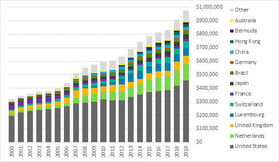 Figure 1 shows the Total Book Value of Foreign Direct Investment to Canada, by origin, from 2000 to 2019 (in $ million). In 2000 and in decreasing order of importance, foreign direct investments (or FDI) came from the United States ($193.7 billion), France ($37 billion), the United Kingdom ($24 billion), the Netherlands ($15.3 billion), Japan ($8 billion), Germany ($7.3 billion), Switzerland ($5.8 billion), Hong Kong ($3.4 billion), Luxembourg ($3 billion), Bermuda ($2 billion), Australia ($1.7 billion), Brazil ($0.6 billion), and China ($0.2 billion). FDI from other countries amounted to about $17 billion. In 2019 and in decreasing order of importance, FDI came from the United States ($455 billion), the Netherlands ($123.9 billion), the United Kingdom ($62.3 billion), Luxembourg ($56 billion), Switzerland ($51.7 billion), Japan ($33.6 billion), China ($21.2 billion), Hong Kong ($20.9 billion), Brazil ($18.1 billion), Germany ($15.3 billion), France (14.8 $ billion), Bermuda ($13.2 billion), and Australia ($11.2 billion). FDI from other countries amounted to about $76.3 billion. Since 2000, no other country provides more incoming FDI than the United States. However, FDI from some countries have significantly decreased or increased when compared to others. For example, between 2000 and 2019, French FDI fell in rank from 2nd to 11th; Luxembourg FDI climbed from 9th to 4th; and Chinese FDI climbed from 13th to 7th.