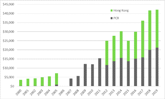 Figure 3 shows the Total Value of Foreign Direct Investment from the People’s Republic of China (China) and Hong Kong to Canada, from 2000 to 2019 (in $ million). However, the Figure does not provide data for the year of 2006 for China and 2006 to 2011 for Honk Kong. In 2000, the total book value of foreign direct investment (FDI) from China amounted to $192 million, while FDI from Hong Kong amounted to $3.4 billion. Over the following years, the total book value of Chinese FDI surpassed FDI from Hong Kong, reaching $21.2 billion and $20.9 billion, respectively, in 2019. The Figure shows significant increases of Chinese FDI from $928 million in 2005 to $4.2 billion in 2007, from $5.7 billion in 2008 to $12.2 in 2009, and from $15.9 billion in 2017 to $20 billion in 2018. The Figure shows a significant increase of FDI from Hong Kong from $14.5 billion in 2016 to $20.1 billion in 2007. Together, FDI from China and Hong Kong amounted to $42.1 billion in 2019. 