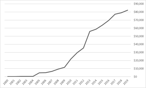 Figure 4 shows the Cumulative Value of Investments by Chinese Firms in Canadian Companies and Assets from 2000 to 2019 in US$ million. In 2000, Chinese firms invested US$184 million in Canadian companies and assets. By 2019, the cumulative value of investments by Chinese firms in Canadian companies and assets amounted to US$82 billion. Chinese investments significantly increased from US$319 million in 2004 to US$4.8 billion in 2005, from US$11.5 billion in 2009 to US$21.8 in 2010, and from US$35.5 billion in 2012 to $55.9 in 2013.