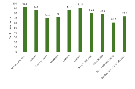 Figure 1 shows broadband service availability, by percentage of households, for the 50mbps/10mbps/unlimited plan, in 2019, in Canadian provinces. Availability is lowest in Prince Edward Island at 61.3%, followed by Saskatchewan at 71.1%. Availability is highest in British Columbia, at 93.5%, followed by Quebec at 91.8%. The three territories are not included in the figure, as the 50mbps/10mbps packages available there do not offer unlimited data.