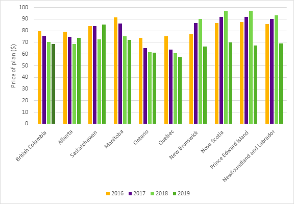 Figure 4 shows the average price of the 50mbps/10mbps/unlimited plan, by province, between 2016 and 2019. While the price increased in almost every province between 2016 and 2018, it decreased between 2018 and 2019, with the exception of Alberta and Saskatchewan. In 2019, the lowest average price for this plan was in Quebec, at $57, and the highest average price was in Saskatchewan, at $85. The three territories are not included in the figure, as this package is not available there.