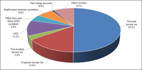 The main sources of revenue are the personal income tax (50.2%), the corporate income tax (15.0%) and the GST (11.2%).