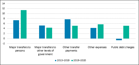 Public debt charges and major transfers to persons grew much faster in 2019–2020 than the average from 2013 to 2019.