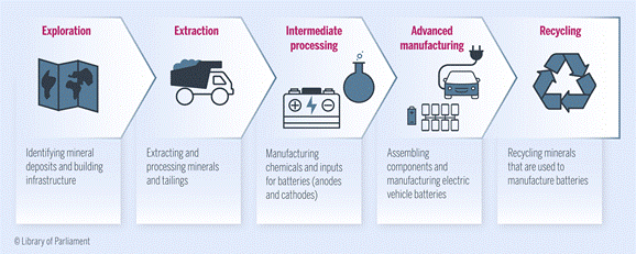 This figure gives an overview of the main stages in the battery manufacturing value chain: exploration, extraction, intermediate processing, advanced manufacturing and recycling.