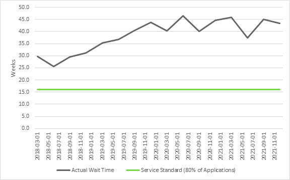 Chart 1 compares the service standard established by Veterans Affairs Canada for the wait time for a first application for a disability benefit, and the actual wait time to receive a decision. The service standard is 16 weeks for 80% of new applications. In 2018, the actual waiting time varied between 25 and 30 weeks. It increased to 44 weeks in 2019. Since then, the average waiting time has ranged between 38 and 47 weeks.
