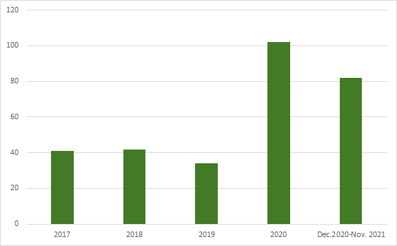 Figure 2 is a chart bar that represents in the number of days the processing times of student permit applications between 2017 and November 2021. While 2019 had the lowest (34) number of days in terms of processing times, 2020 saw the highest (102) and 2021 the second highest (82) number of days.