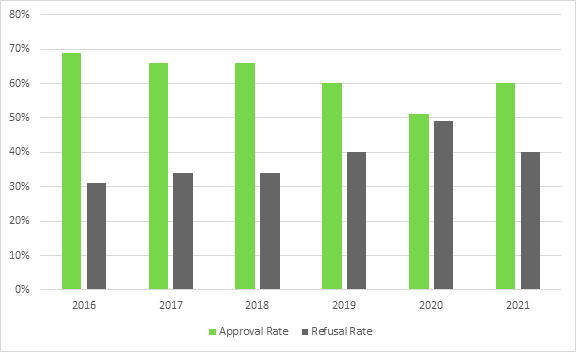 Figure 3 is a chart bar that represents, in grey, the approval rate and, in green, the refusal rates of study permit applications between 2016 and September 2021.The approval rates are higher than the refusal rates, except for the period between September 2019 and September 2020.