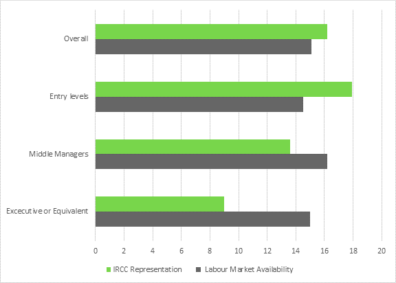 Figure 6 is a chart bar that represents the proportion of racialized women working at Immigration, Refugees and Citizenship Canada (IRCC) in contrast with labour market availability. The highest proportion (17.9%) of racialized women at IRCC worked in entry level positions. Only 9% worked in executive or equivalent levels.