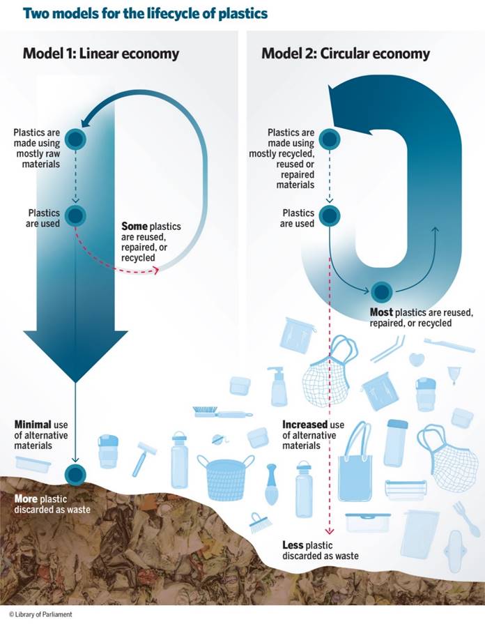 This figure compares two models for the lifecycle of plastics: a linear economy and a circular one. In a linear economy, plastics are made using mostly raw materials and more plastic is discarded as waste. There is minimal use of alternative materials and only some plastics are reused, repaired or recycled after use. In a circular economy, plastics are made using mostly recycled, reused or repaired materials and less plastic is discarded as waste. There is an increased use of alternative materials and most plastics are reused, repaired, or recycled after use.