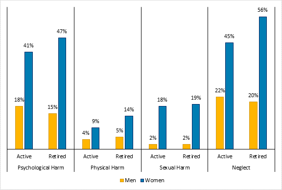 Figure 1 shows the percentage of respondents to a 2019 survey of current and retired Canadian national team athletes who reported experiencing at least one form of maltreatment, by status and gender. The four forms of maltreatment are psychological harm, physical harm, sexual harm and neglect. The most common form of violence was neglect. The least common form of violence against women was physical violence (4% of current athletes and 5% of retired athletes), while the least common form against men was sexual violence (2% of current and retired athletes).