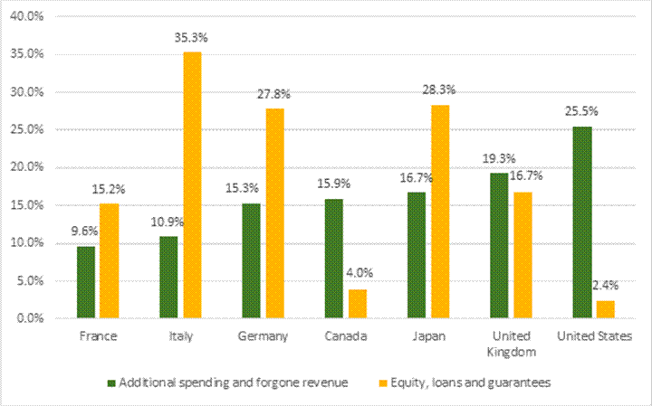 This figure shows the COVID-19-related fiscal measures implemented by each G7 country from January 2020 to September 2021 as a percentage of their 2020 gross domestic product (GDP). Two categories of measure are shown for each country: additional spending and foregone revenue, and equity, loans and guarantees. Measures related to additional spending and foregone revenue, as a percentage of that country’s 2020 GDP amounted to 9.6% for France, 10.9% for Italy, 15.3% for Germany, 15.9% for Canada, 16.7% for Japan, 19.3% for the United Kingdom and 25.5% for the United States. Measures related to equity, loans and guarantees as a percentage of that country’s 2020 GDP totalled 2.4% for the United States, 4.0% for Canada, 15.2% for France, 16.7% for the United Kingdom, 27.8% for Germany, 28.3% for Japan and 35.3% for Italy.