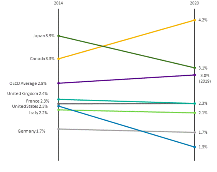 This figure shows the amount of taxes levied by all levels of governments on corporate profits as a share of gross domestic product in 2014 and 2020 for G7 countries and the average for Organisation for Economic Co-operation and Development (OECD). Between 2014 and 2020, this percentage increased from 3.3% to 4.2% for Canada, decreased from 3.9% to 3.1% for Japan, increased from 2.8% to 3.0% for OECD countries, decreased from 2.4% to 2.3% for the United Kingdom, remained stable at 2.3% for France, decreased from 2.3% to 1.3% for the United States, decreased from 2.2% to 2.1% for Italy and remained stable at 1.7% for Germany.