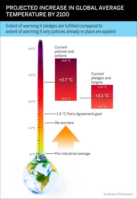 This figure presents a thermometer that uses a colour gradient to depict the increasing severity of climate change impacts with each increment of warming above pre-industrial levels. The projected increase in global average temperature if all countries honour their emissions reduction pledges is 1.7 °C to 2.6 °C. The projected increase under current policies and actions is higher, at 2.0 °C to 3.6 °C.