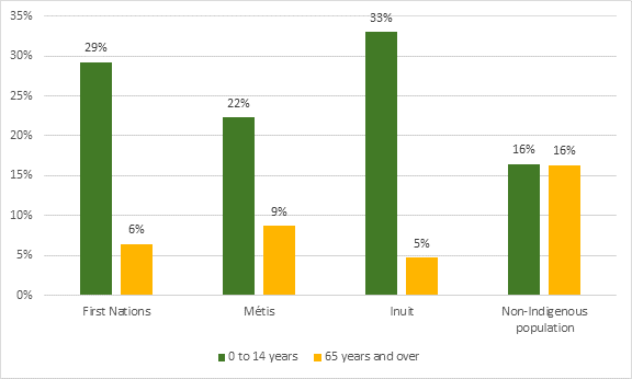 This figure shows the share of the population aged 0 to 14 years and 65 years and over by Indigenous identity in Canada in 2016. These shares were, respectively, 29% and 14% for the First Nations, 22% and 9% for the Métis, 33% and 5% for the Inuit, and 16% in both groups for the non-Indigenous population.