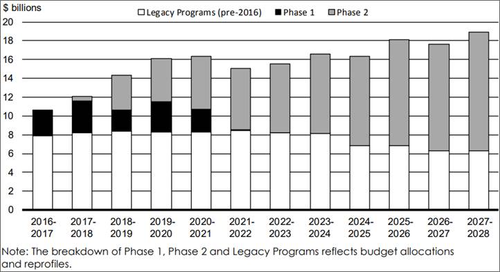 This figure shows the amounts allocated under the Investing in Canada Plan over the 2016–2017 to 2027–2028 period, by type of program. The figure shows that the amounts allocated to legacy programs will decrease from about $8 billion in 2016–2017 to over $6 billion in 2027–2028. It also shows that the amounts allocated to Phase 1 reached a maximum of close to $4 billion in 2017–2018, decreased in subsequent years and was phased out in 2021–2022. Lastly, it shows that the allocations to Phase 2 began in 2017–2018 and will increase over the period to reach over $12 billion in 2027–2028.