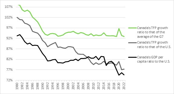 Figure 1 shows that the ratio of Canada’s gross domestic product per capita to that of the United States, the ratio of Canada’s total factor productivity growth to that of the United States, and the ratio of Canada’s total factor productivity growth to the average of G7 countries have been on a decreasing trend over the 1980-2022 period.