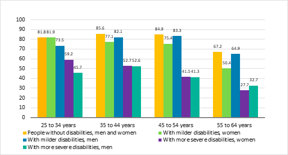 Figure 2 shows the employment rate of the Canadian population aged 25 to 64 years, by disability status, disability severity, age and sex. In particular, the figure shows that the employment rate across age groups is generally lower for persons with disabilities, and that more severe disabilities are generally associated with lower employment rates.