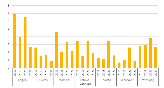 Figure 3 shows the rental vacancy rate in apartment structures of six units or more in the following census metropolitan areas: Calgary, Halifax, Montreal, Ottawa-Gatineau, Toronto, Vancouver and Winnipeg. In particular, it shows that rental vacancy rates have generally been decreasing between 2016 and 2022, especially since 2020, except in Winnipeg.