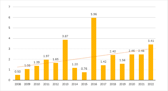 Figure 4 shows the amount of catastrophic insured losses resulting from severe weather events in Canada in billions of 2022 dollars between 2008 and 2022. It shows that these losses have been on an increasing trend over that period, rising from $0.5 billion in 2008 to $3.4 billion in 2022.