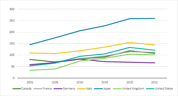 Figure 5 shows the general government gross debt as a percentage of gross domestic product for G7 countries over the 2001 to 2022 period. It shows that this ratio has increased for all these countries over that period, with the exception of Germany, whose ratio remained relatively stable.