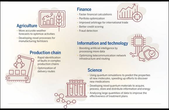 In the agriculture sector, quantum computers could enable more accurate weather forecasts to optimize activities and develop more efficient fertilizers.
In the finance sector, quantum computers could accelerate financial calculations, optimize portfolios, improve arbitrage for international trade, improve credit scoring and better detect fraud. In the information and technology sector, quantum computers could boost artificial intelligence by processing more data and optimize telecommunication network infrastructure and routing. In the science sector, quantum computers could enable quantum simulations to predict the properties of new molecules, speeding up efforts to discover new medications; develop novel quantum materials to acquire, process, store and distribute information and energy; and analyze large quantities of data to improve the effectiveness of treatment plans. For the production chain, quantum computers could enable the rapid identification of failures in complex supply chains and optimize delivery routes.