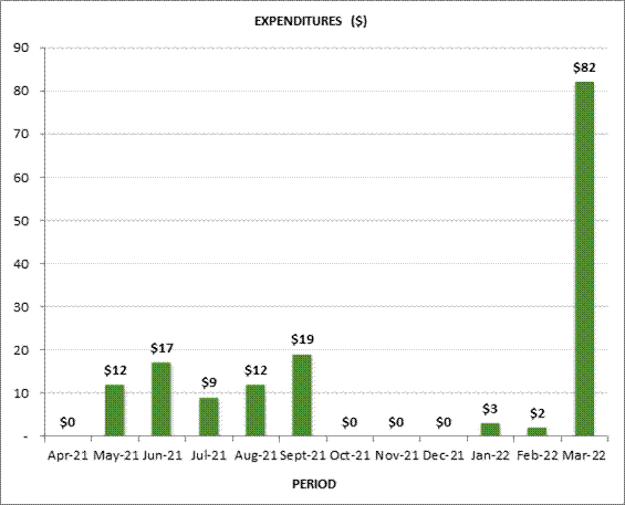 Figure 2 shows the breakdown of committee expenditures by month in thousands of dollars, as follows: April 2021, $0; May 2021, $12,000; June 2021, $17,000; July 2021, $9,000; August 2021, $12,000; September 2021, $19,000; October 2021, $0; November 2021, $0; December 2021, $0; January 2022, $3,000; February 2022, $2,000; March 2022, $82,000.