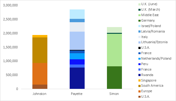 Figure 1 is a stacked bar graph comparing the spending on international travel for 2014–2015 for Mr. Johnston, 2019–2020 for Ms. Payette, and 2021–2022 for Ms. Simon. The cost in dollars for Mr. Johnson’s four visits, totalling $1.9 million. The cost in dollars for Ms. Payette’s 10 visits, totalling $2.9 million. The cost in dollars for Ms. Simon’s four visits, totalling $2.2 million.