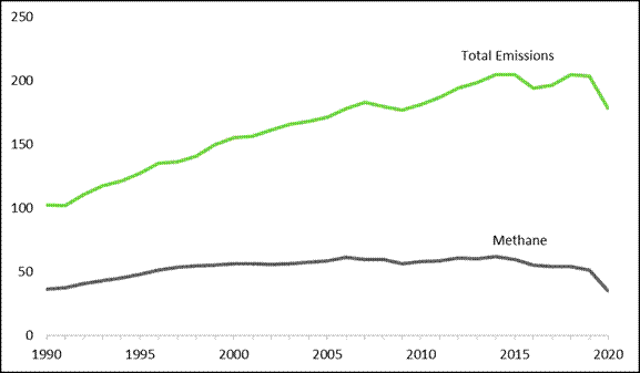 Total greenhouse gas emissions in Canada’s oil and gas sector rose by 74% between 1990 and 2020, while methane emissions fell by 4%. Emissions increased steadily between 1990 and 2019, before falling between 2019 and 2020.