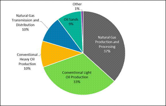 Natural gas production and processing is the largest source of methane emissions in the oil and gas sector, accounting for 37% of emissions. Conventional light oil production represents 33% of emissions, conventional heavy oil production and natural gas transmissions and distribution each represent 10% of emissions, oil sands represent 9% of emissions and other emissions account for the remaining 1%.