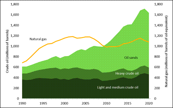 The production of light, medium and heavy crude oil has declined slightly between 1990 and 2020, while oil sands production has increased significantly. Natural gas production has varied over time but has increased overall.