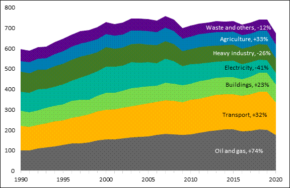 This figure shows greenhouse gas emissions in Canada by economic sector from 1990 to 2020. Emissions attributed to the oil and gas sector have increased the most, rising by 74% between 1990 and 2020. Emissions from the transport sector have increased by 32%. Emissions from the buildings sector have increased by 23%. Emissions from the electricity sector have decreased by 41%. Emissions from heavy industry have decreased by 26%. Emissions from agriculture have increased by 33%. Emissions from the waste and others sector have decreased by 12%.