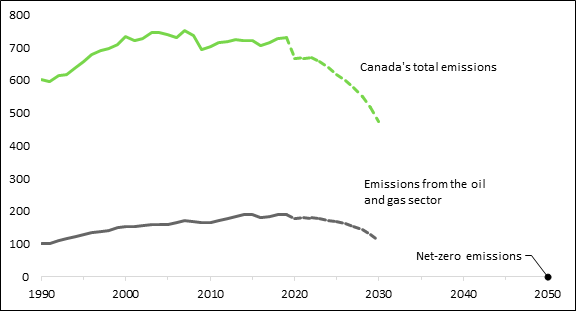 This figure shows Canada’s total greenhouse gas emissions from 1990 to 2020, and projected emissions reductions from 2021 to 2030, based on the Government of Canada’s 2030 Emissions Reduction Plan. The figure also shows greenhouse gas emissions from Canada’s oil and gas sector for the same period.