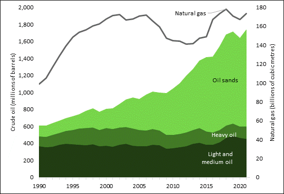 This figure shows crude oil and natural gas production in Canada from 1990 to 2021. Natural gas production has increased from 98.8 billion cubic metres to 173.5 billion cubic metres. Light and medium oil production has increased from 369 million barrels to 457 million barrels. Heavy oil production has increased from 114 million barrels to 143 million barrels. Oil sands production has increased from 125 million barrels to 1.1 billion barrels.