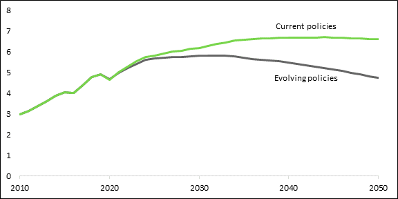 This figure shows crude oil production in Canada as projected by the Canada Energy Regulator (CER). In the CER’s “current policies” scenario, crude oil production is projected to rise by 42% between 2020 and 2050. In the CER’s “evolving policies” scenario, crude oil production is projected to rise by 2% between 2020 and 2050.