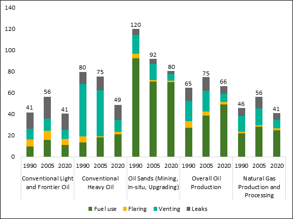 This figure shows the upstream greenhouse gas emissions intensity of different Canadian oil and gas products in 1990, 2005 and 2020. The emissions intensity of conventional light and frontier oil was approximately 41 kg of carbon dioxide equivalent per barrel of oil equivalent (CO2e/boe) in 1990, 56 kg CO2e/boe in 2005, and 41 kg CO2e/boe in 2020. The emissions intensity of conventional heavy oil was approximately 80 kg CO2e/boe in 1990, 75 kg CO2e/boe in 2005 and 49 kg CO2e/boe in 2020. The emissions intensity of oil sands production was approximately 120 kg CO2e/boe in 1990, 92 kg CO2e/boe in 2005 and 80 kg CO2e/boe in 2020. The emissions intensity of overall crude oil production in Canada was approximately 65 kg CO2e/boe in 1990, 75 kg CO2e/boe in 2005 and 66 kg CO2e/boe in 2020. The emissions intensity of natural gas production and processing was approximately 46 kg CO2e/boe in 1990, 56 kg CO2e/boe in 2005 and 41 kg CO2e/boe in 2020.