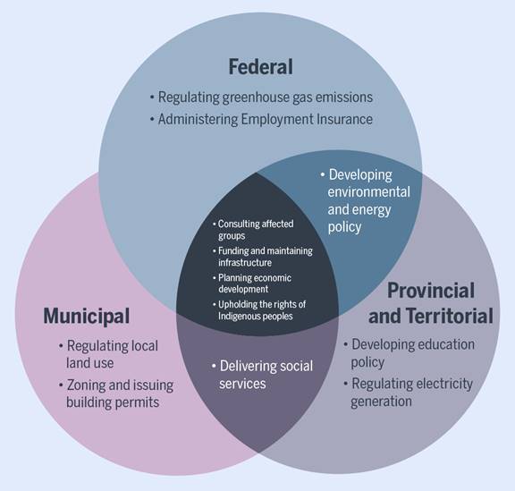 A Venn diagram listing the federal, provincial and territorial, and municipal responsibilities for a net-zero transition. Federal responsibilities comprise regulating greenhouse gas emission and administering Employment Insurance. Provincial and territorial responsibilities comprise developing education policy and regulating electricity generation. Municipal responsibilities comprise regulating local land use and zoning issuing and building permits. Responsibilities shared by the three orders of government are also listed. Environmental and energy policy development is a joint federal-provincial and territorial responsibility, whereas delivery of social services is a shared responsibility among provinces, territories and municipalities.