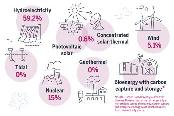 The infographic illustrates various sources of non-emitting electricity, as well as the percentage of Canada's energy that each source represents. Sources include hydroelectricity (59.2%), photovoltaic solar and concentrated solar-thermal (0.6%), wind (5.1%), tidal (0%), nuclear (15%), geothermal (0%) and bioenergy with carbon capture and storage.