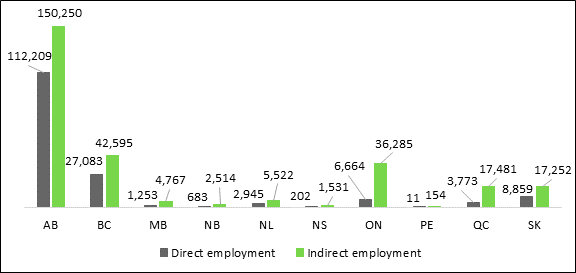 Bar chart compares direct and indirect employment related to the oil and gas sector in Canada in 2021, organized by province. Employment in Alberta is substantially higher than in other provinces with 112,209 directly and 150,250 indirectly employed by the sector.