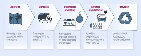 An infographic outlining the battery manufacturing value chain. The steps are exploration, extraction, intermediate processing, advanced manufacturing, and recycling.