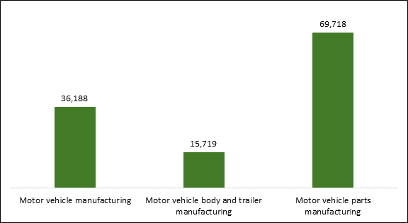 A bar chart comparing levels of employment in motor vehicle manufacturing industries in Canada. The highest level of employment is in motor vehicle parts manufacturing (69,718), followed by motor vehicle manufacturing (36,188) and motor vehicle body and trailer manufacturing (15,719).