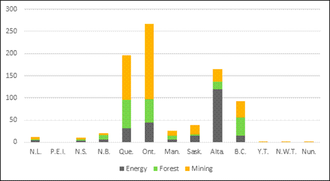 Comparison of direct employment levels in Canada's natural resource sectors, organized by province and territory and indicating the distribution of jobs by sector. Ontario has the highest level of employment at 267,000 jobs (all sectors combined), followed by Quebec (196,000), and Alberta (165,000).