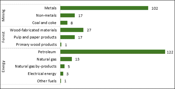 Comparison of the value of main domestic exports and by-products of each natural resource sector. The top export for mining is metals ($102 billion); the top export in forestry is wood-fabricated materials ($27 billion), and the top product in the energy sector is petroleum ($122 billion).